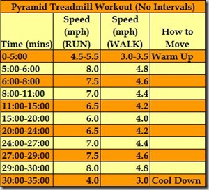 Pyramid Treadmill Workout no intervals